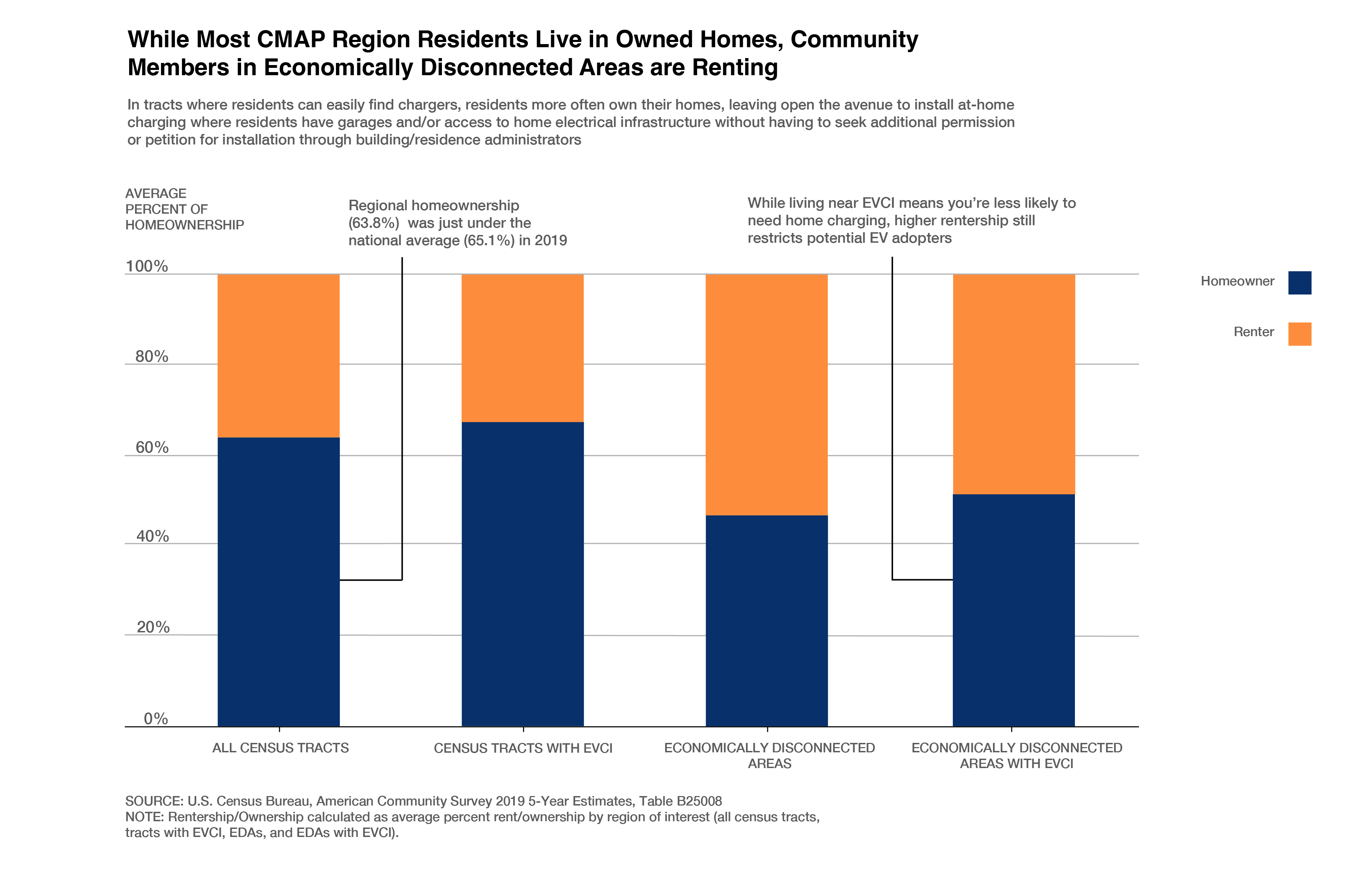 Homeownership Variation by Community Area Type